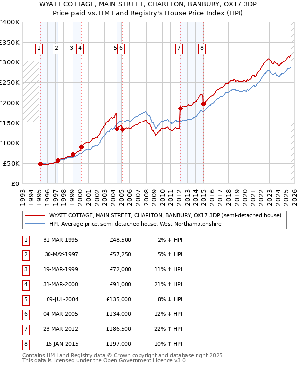 WYATT COTTAGE, MAIN STREET, CHARLTON, BANBURY, OX17 3DP: Price paid vs HM Land Registry's House Price Index