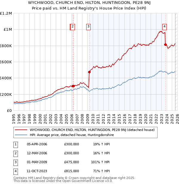 WYCHWOOD, CHURCH END, HILTON, HUNTINGDON, PE28 9NJ: Price paid vs HM Land Registry's House Price Index