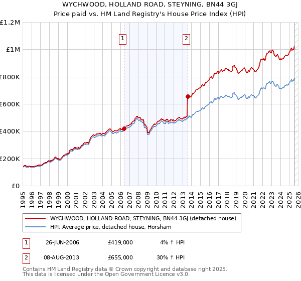 WYCHWOOD, HOLLAND ROAD, STEYNING, BN44 3GJ: Price paid vs HM Land Registry's House Price Index