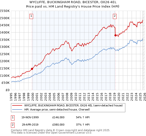 WYCLIFFE, BUCKINGHAM ROAD, BICESTER, OX26 4EL: Price paid vs HM Land Registry's House Price Index
