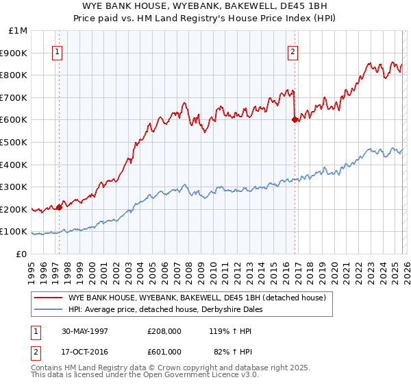 WYE BANK HOUSE, WYEBANK, BAKEWELL, DE45 1BH: Price paid vs HM Land Registry's House Price Index