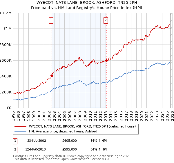 WYECOT, NATS LANE, BROOK, ASHFORD, TN25 5PH: Price paid vs HM Land Registry's House Price Index