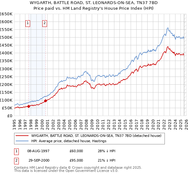 WYGARTH, BATTLE ROAD, ST. LEONARDS-ON-SEA, TN37 7BD: Price paid vs HM Land Registry's House Price Index