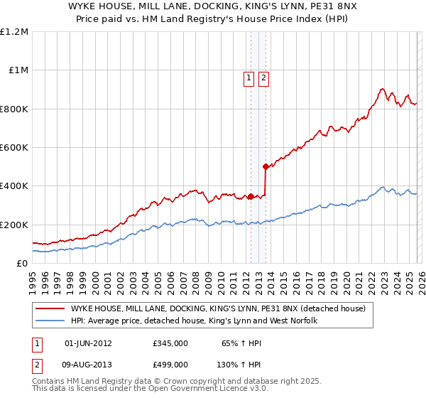 WYKE HOUSE, MILL LANE, DOCKING, KING'S LYNN, PE31 8NX: Price paid vs HM Land Registry's House Price Index