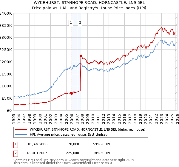 WYKEHURST, STANHOPE ROAD, HORNCASTLE, LN9 5EL: Price paid vs HM Land Registry's House Price Index