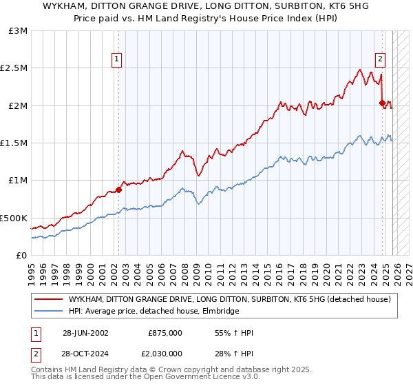 WYKHAM, DITTON GRANGE DRIVE, LONG DITTON, SURBITON, KT6 5HG: Price paid vs HM Land Registry's House Price Index