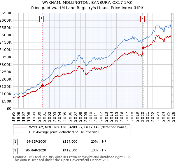 WYKHAM, MOLLINGTON, BANBURY, OX17 1AZ: Price paid vs HM Land Registry's House Price Index