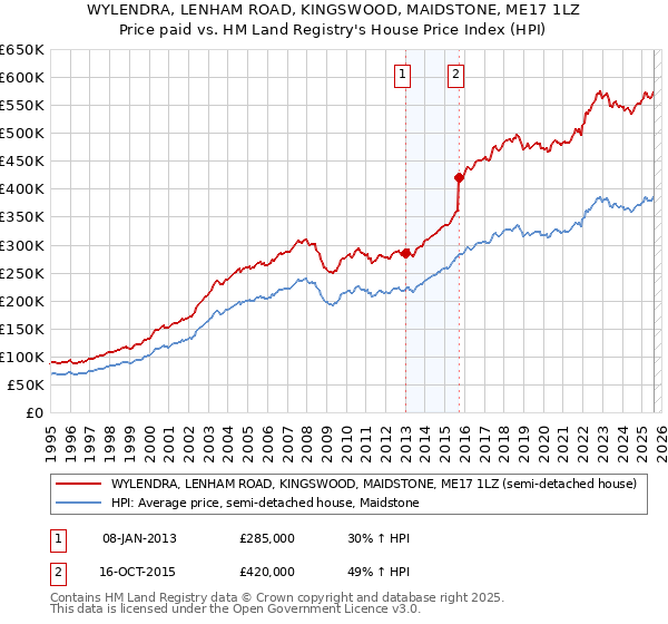 WYLENDRA, LENHAM ROAD, KINGSWOOD, MAIDSTONE, ME17 1LZ: Price paid vs HM Land Registry's House Price Index