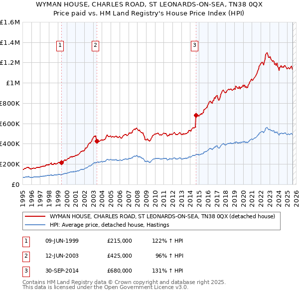 WYMAN HOUSE, CHARLES ROAD, ST LEONARDS-ON-SEA, TN38 0QX: Price paid vs HM Land Registry's House Price Index