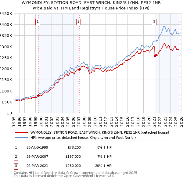 WYMONDLEY, STATION ROAD, EAST WINCH, KING'S LYNN, PE32 1NR: Price paid vs HM Land Registry's House Price Index