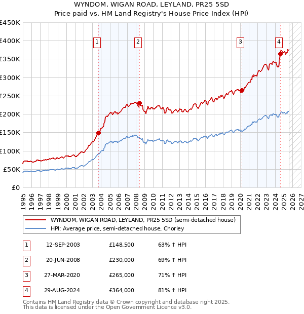 WYNDOM, WIGAN ROAD, LEYLAND, PR25 5SD: Price paid vs HM Land Registry's House Price Index
