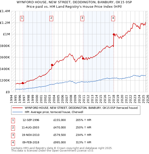 WYNFORD HOUSE, NEW STREET, DEDDINGTON, BANBURY, OX15 0SP: Price paid vs HM Land Registry's House Price Index