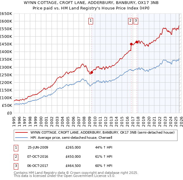 WYNN COTTAGE, CROFT LANE, ADDERBURY, BANBURY, OX17 3NB: Price paid vs HM Land Registry's House Price Index