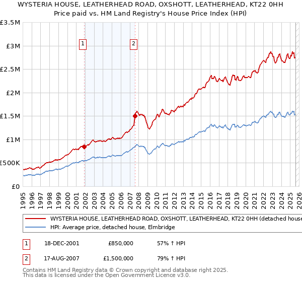 WYSTERIA HOUSE, LEATHERHEAD ROAD, OXSHOTT, LEATHERHEAD, KT22 0HH: Price paid vs HM Land Registry's House Price Index