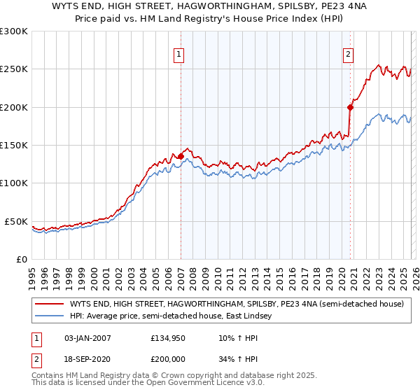 WYTS END, HIGH STREET, HAGWORTHINGHAM, SPILSBY, PE23 4NA: Price paid vs HM Land Registry's House Price Index
