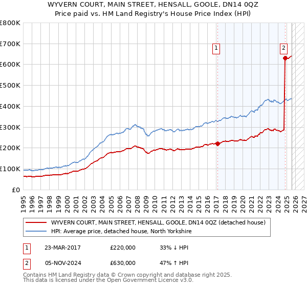 WYVERN COURT, MAIN STREET, HENSALL, GOOLE, DN14 0QZ: Price paid vs HM Land Registry's House Price Index