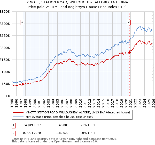 Y NOTT, STATION ROAD, WILLOUGHBY, ALFORD, LN13 9NA: Price paid vs HM Land Registry's House Price Index
