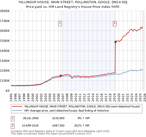 YALLINGUP HOUSE, MAIN STREET, POLLINGTON, GOOLE, DN14 0DJ: Price paid vs HM Land Registry's House Price Index