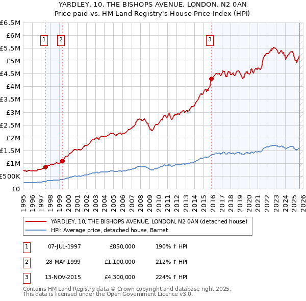 YARDLEY, 10, THE BISHOPS AVENUE, LONDON, N2 0AN: Price paid vs HM Land Registry's House Price Index
