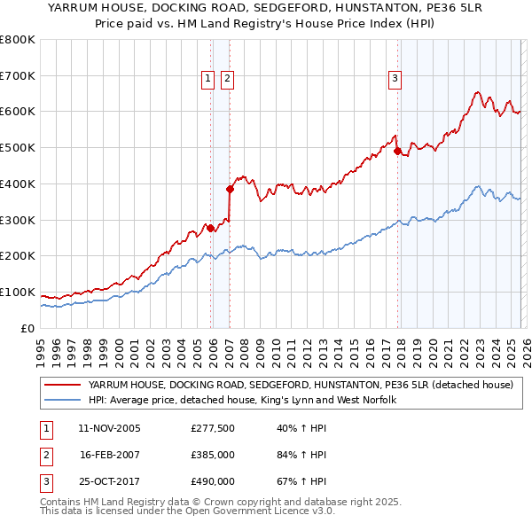 YARRUM HOUSE, DOCKING ROAD, SEDGEFORD, HUNSTANTON, PE36 5LR: Price paid vs HM Land Registry's House Price Index