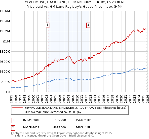 YEW HOUSE, BACK LANE, BIRDINGBURY, RUGBY, CV23 8EN: Price paid vs HM Land Registry's House Price Index