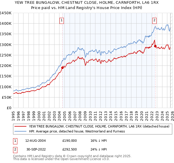 YEW TREE BUNGALOW, CHESTNUT CLOSE, HOLME, CARNFORTH, LA6 1RX: Price paid vs HM Land Registry's House Price Index