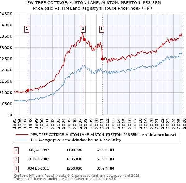 YEW TREE COTTAGE, ALSTON LANE, ALSTON, PRESTON, PR3 3BN: Price paid vs HM Land Registry's House Price Index