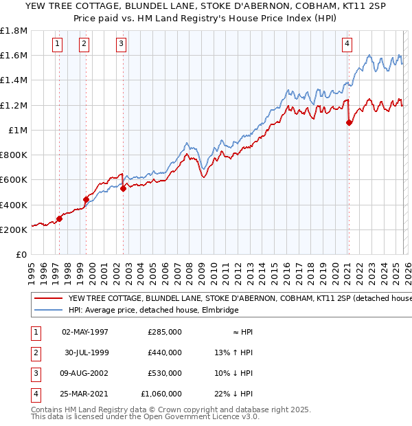 YEW TREE COTTAGE, BLUNDEL LANE, STOKE D'ABERNON, COBHAM, KT11 2SP: Price paid vs HM Land Registry's House Price Index
