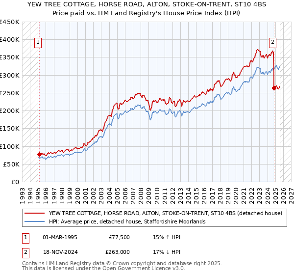 YEW TREE COTTAGE, HORSE ROAD, ALTON, STOKE-ON-TRENT, ST10 4BS: Price paid vs HM Land Registry's House Price Index