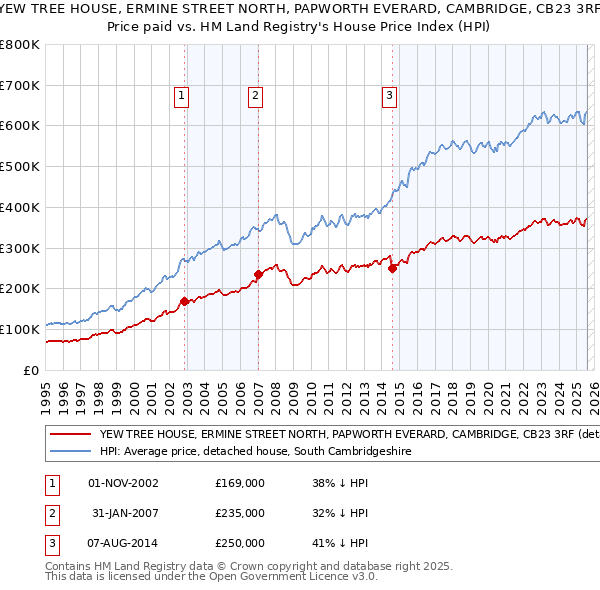YEW TREE HOUSE, ERMINE STREET NORTH, PAPWORTH EVERARD, CAMBRIDGE, CB23 3RF: Price paid vs HM Land Registry's House Price Index