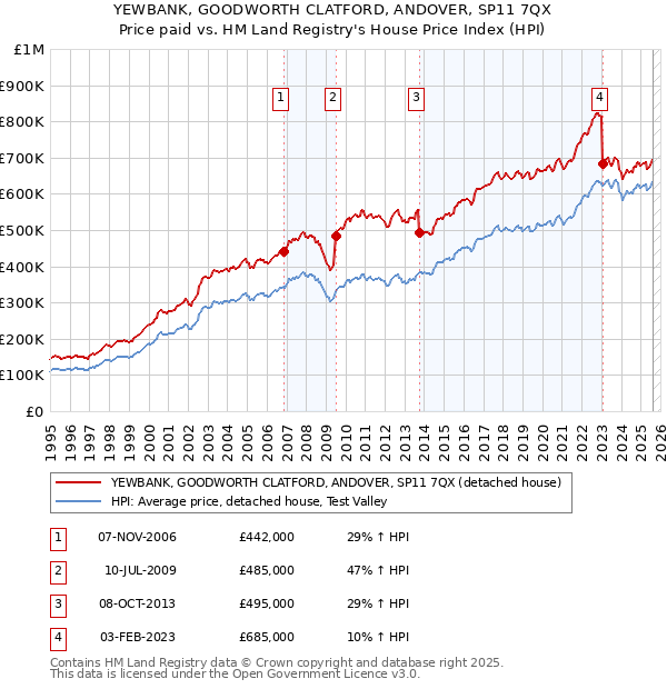 YEWBANK, GOODWORTH CLATFORD, ANDOVER, SP11 7QX: Price paid vs HM Land Registry's House Price Index