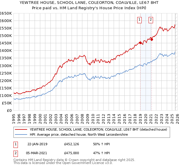 YEWTREE HOUSE, SCHOOL LANE, COLEORTON, COALVILLE, LE67 8HT: Price paid vs HM Land Registry's House Price Index