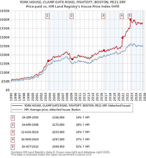 YORK HOUSE, CLAMP GATE ROAD, FISHTOFT, BOSTON, PE21 0RY: Price paid vs HM Land Registry's House Price Index