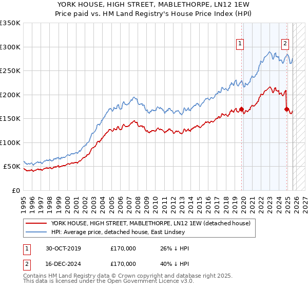 YORK HOUSE, HIGH STREET, MABLETHORPE, LN12 1EW: Price paid vs HM Land Registry's House Price Index