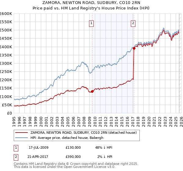 ZAMORA, NEWTON ROAD, SUDBURY, CO10 2RN: Price paid vs HM Land Registry's House Price Index
