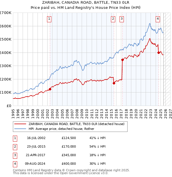 ZARIBAH, CANADIA ROAD, BATTLE, TN33 0LR: Price paid vs HM Land Registry's House Price Index