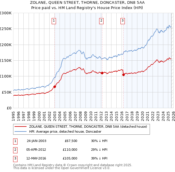 ZOLANE, QUEEN STREET, THORNE, DONCASTER, DN8 5AA: Price paid vs HM Land Registry's House Price Index