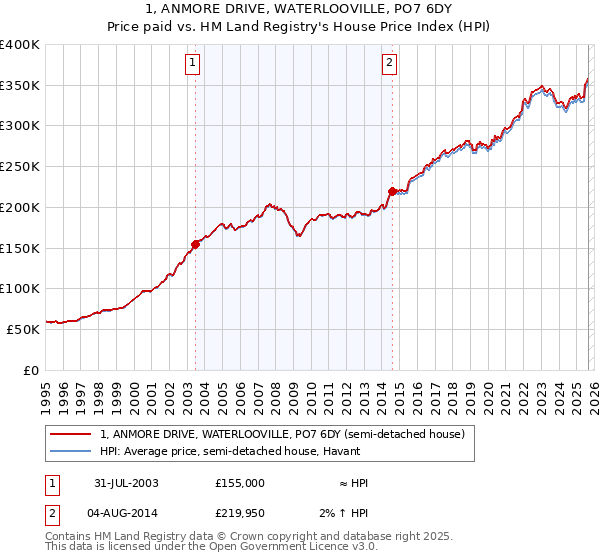 1, ANMORE DRIVE, WATERLOOVILLE, PO7 6DY: Price paid vs HM Land Registry's House Price Index