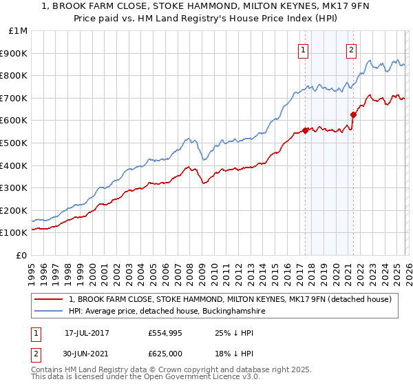 1, BROOK FARM CLOSE, STOKE HAMMOND, MILTON KEYNES, MK17 9FN: Price paid vs HM Land Registry's House Price Index