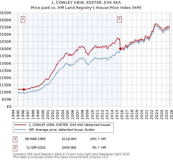 1, COWLEY VIEW, EXETER, EX4 4XA: Price paid vs HM Land Registry's House Price Index