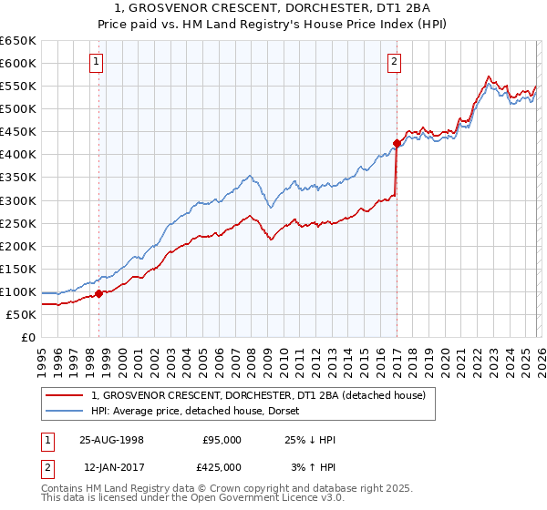 1, GROSVENOR CRESCENT, DORCHESTER, DT1 2BA: Price paid vs HM Land Registry's House Price Index