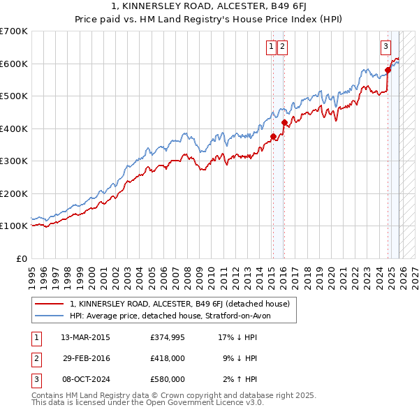 1, KINNERSLEY ROAD, ALCESTER, B49 6FJ: Price paid vs HM Land Registry's House Price Index