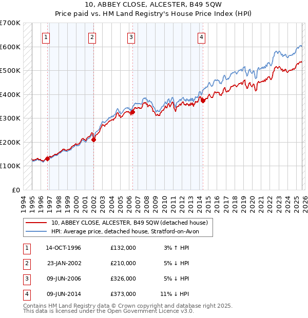10, ABBEY CLOSE, ALCESTER, B49 5QW: Price paid vs HM Land Registry's House Price Index
