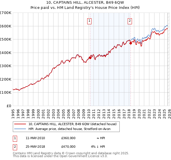 10, CAPTAINS HILL, ALCESTER, B49 6QW: Price paid vs HM Land Registry's House Price Index