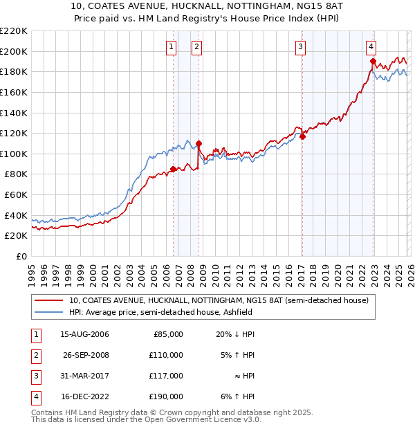 10, COATES AVENUE, HUCKNALL, NOTTINGHAM, NG15 8AT: Price paid vs HM Land Registry's House Price Index