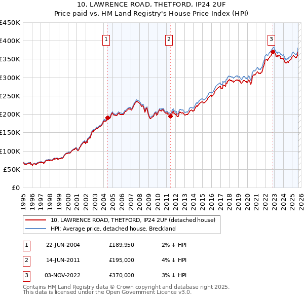 10, LAWRENCE ROAD, THETFORD, IP24 2UF: Price paid vs HM Land Registry's House Price Index