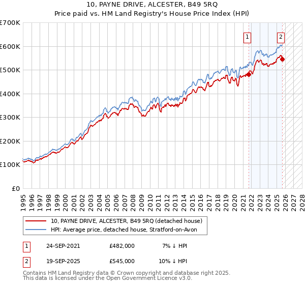 10, PAYNE DRIVE, ALCESTER, B49 5RQ: Price paid vs HM Land Registry's House Price Index