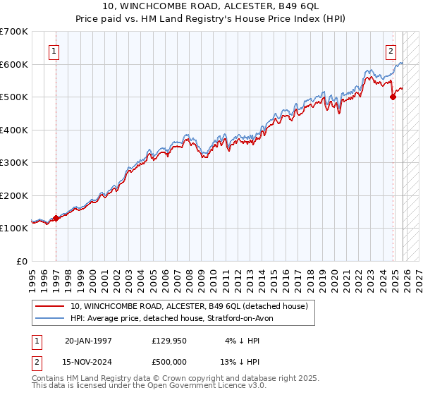 10, WINCHCOMBE ROAD, ALCESTER, B49 6QL: Price paid vs HM Land Registry's House Price Index