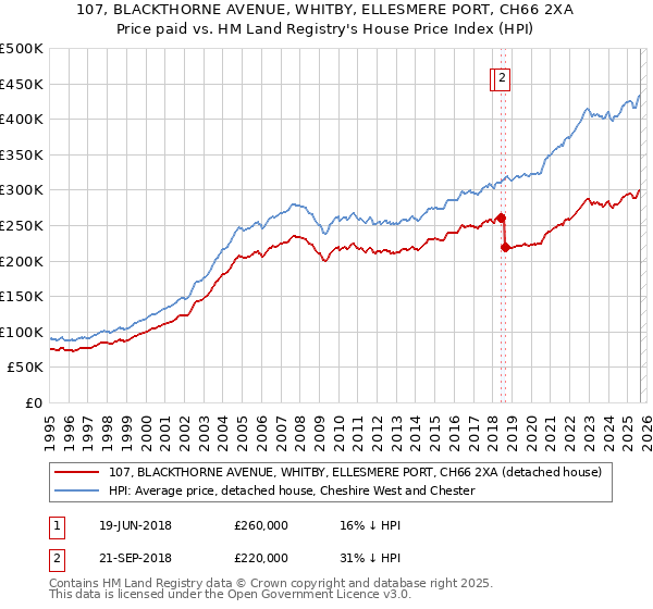 107, BLACKTHORNE AVENUE, WHITBY, ELLESMERE PORT, CH66 2XA: Price paid vs HM Land Registry's House Price Index