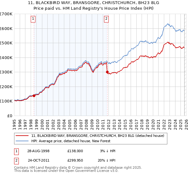 11, BLACKBIRD WAY, BRANSGORE, CHRISTCHURCH, BH23 8LG: Price paid vs HM Land Registry's House Price Index